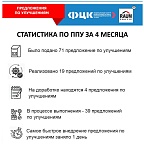 За 4 месяца работы системы ППУ было реализовано 19 из заявленных предложений 