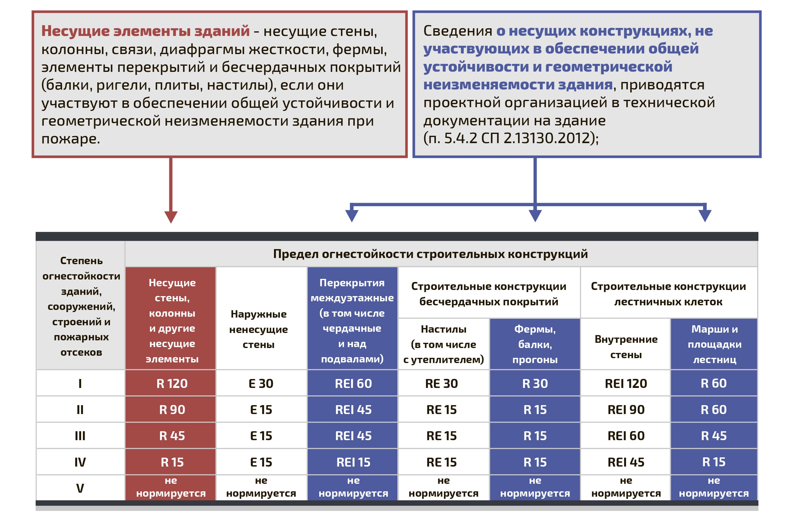 Предел огнестойкости строительных конструкций